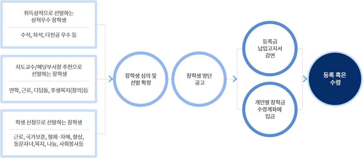 무용예술학과 학부 장학금 선발 순서 