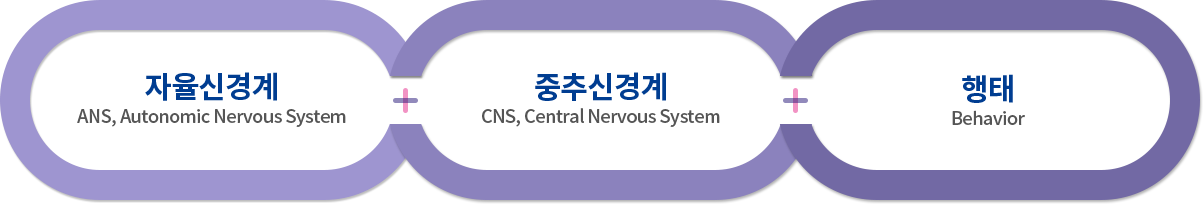 자율신경계(ANS, Autonomic Nervous System) + 중추신경계(CNS, Central Nervous System) + 행태(Behavior)